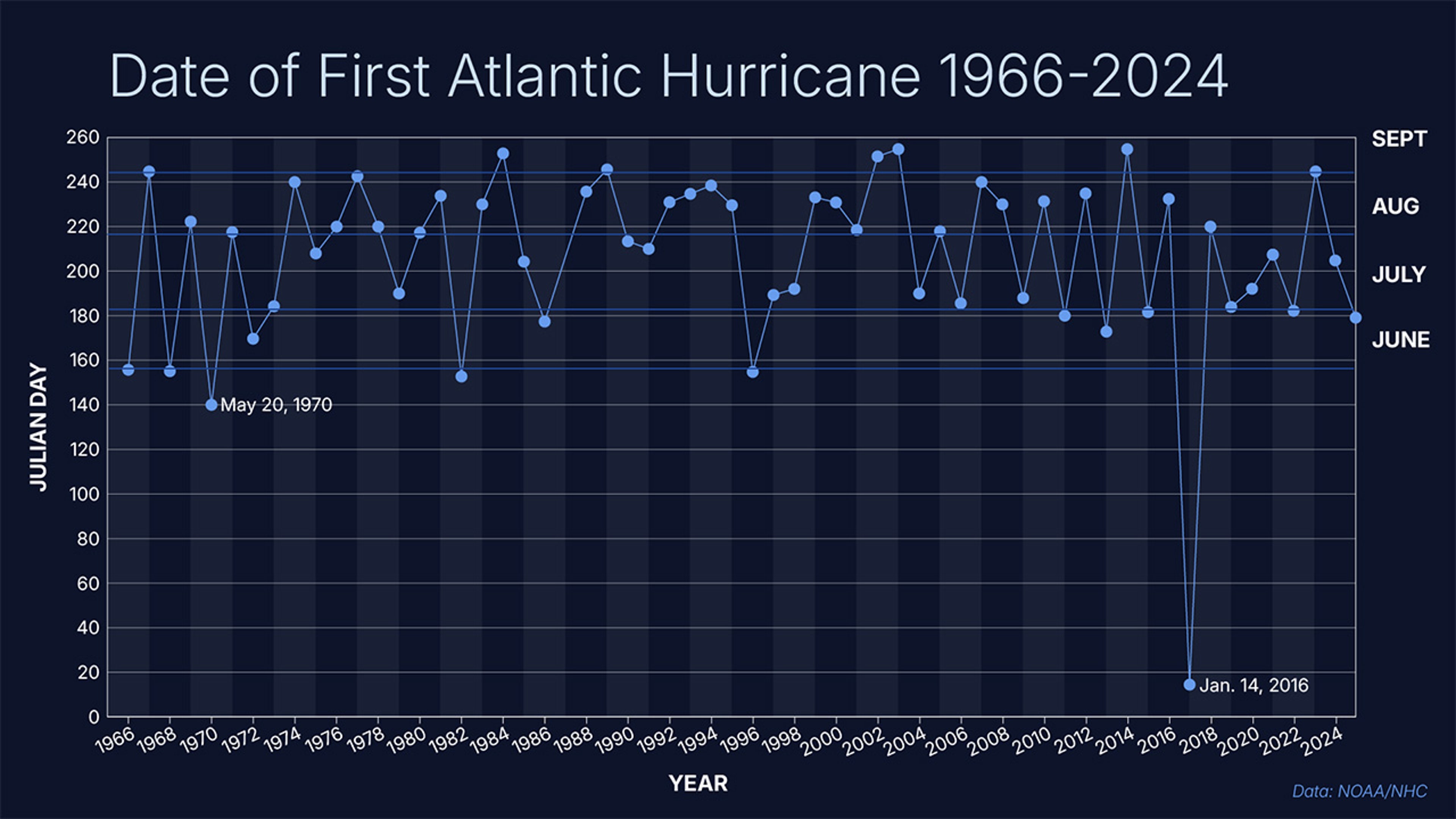 First hurricane of season Atlantic 1966 - 2024