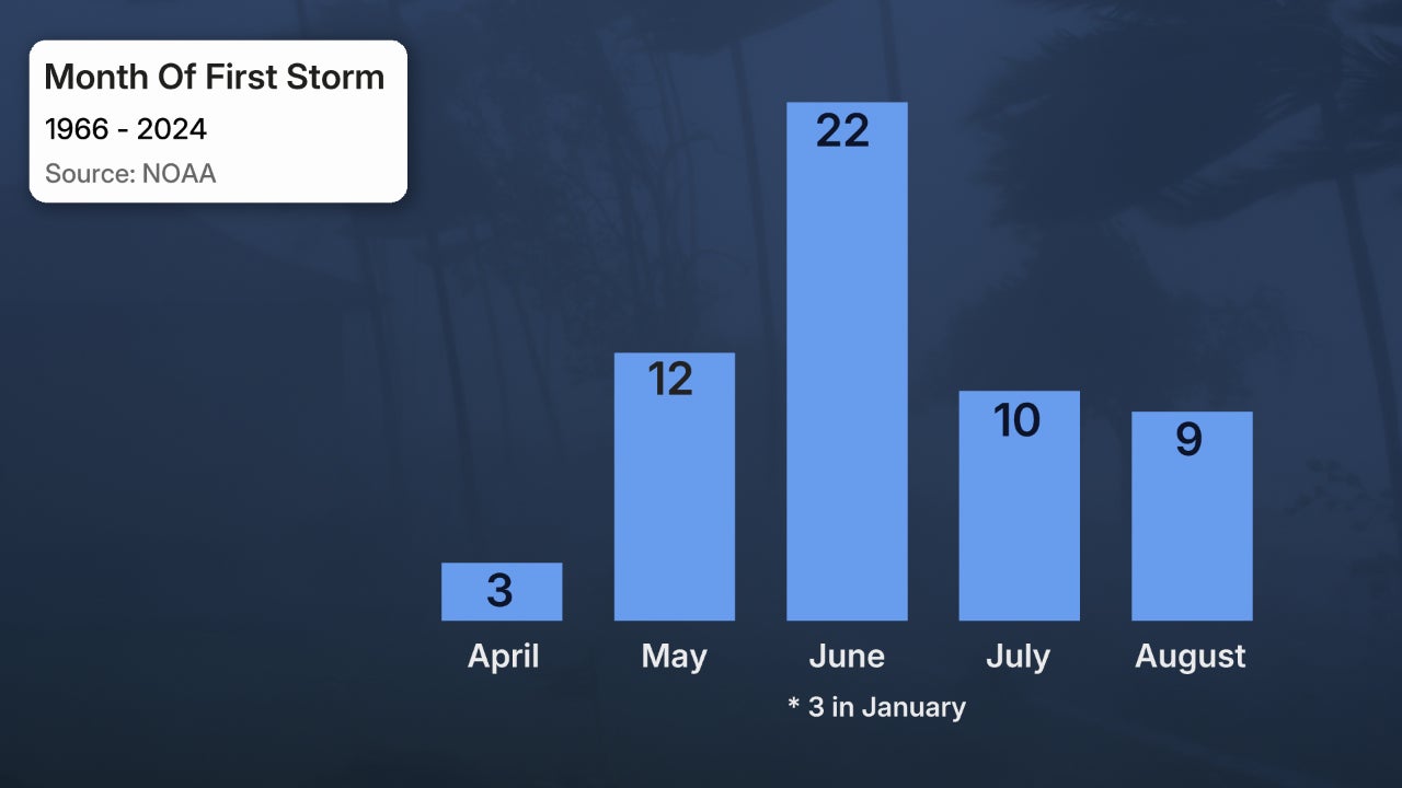 first storm of hurricane season 