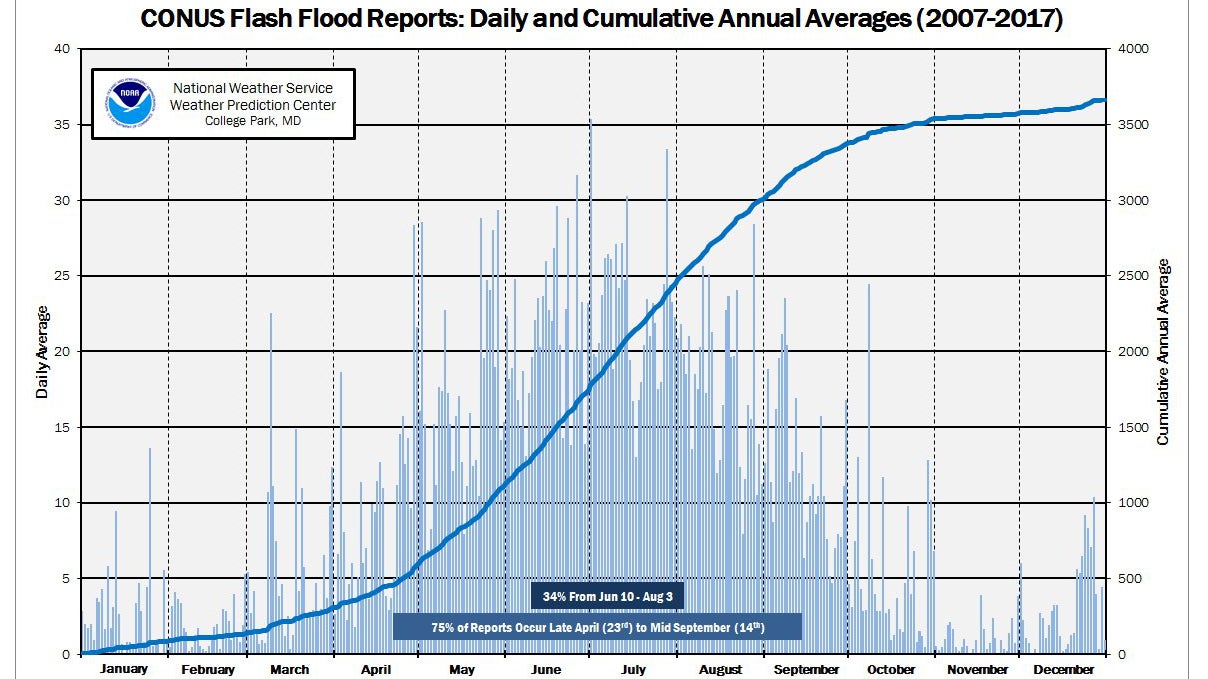 flood-reports-month.jpg