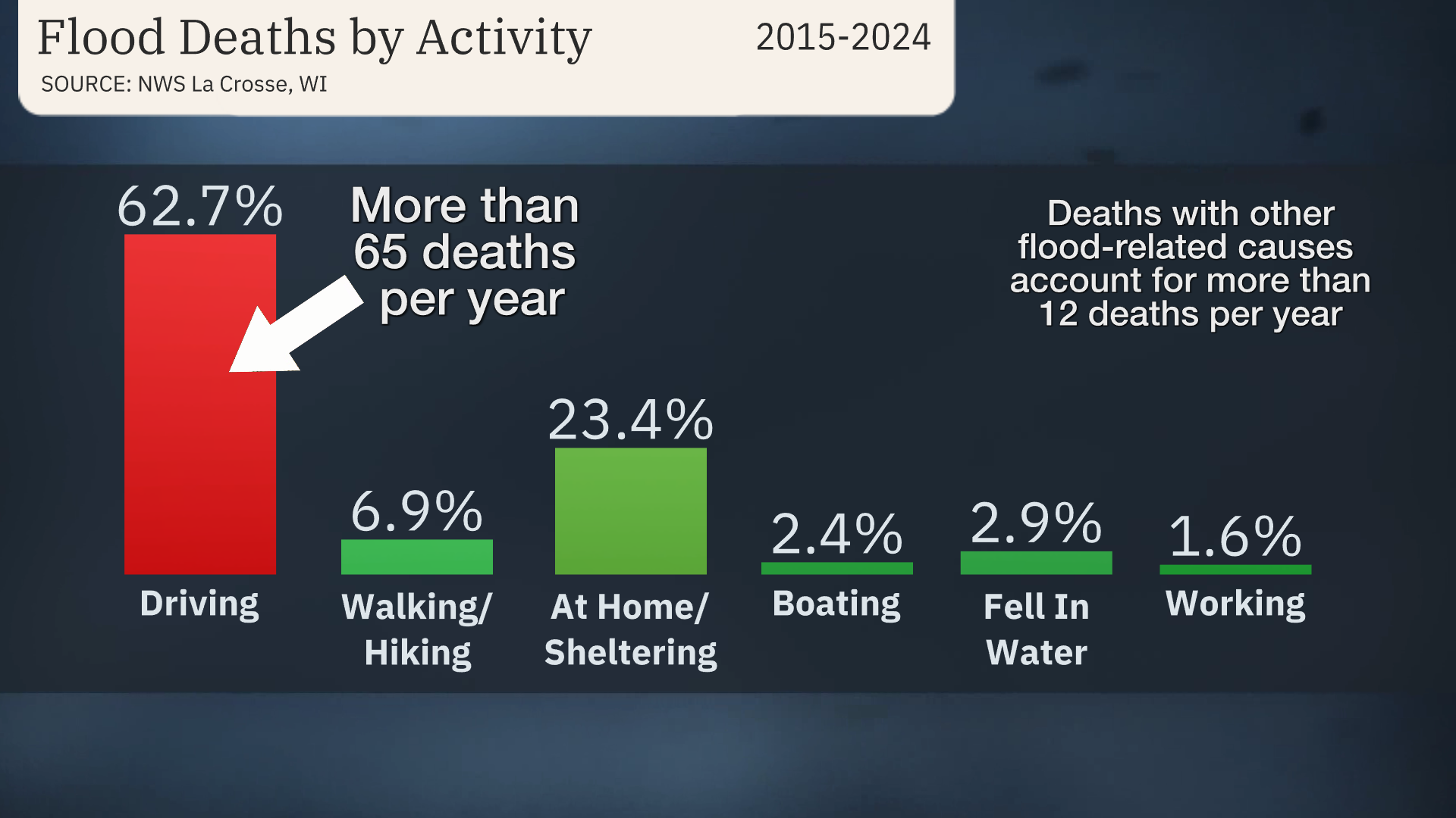flood_deaths_by_activity_v2.png