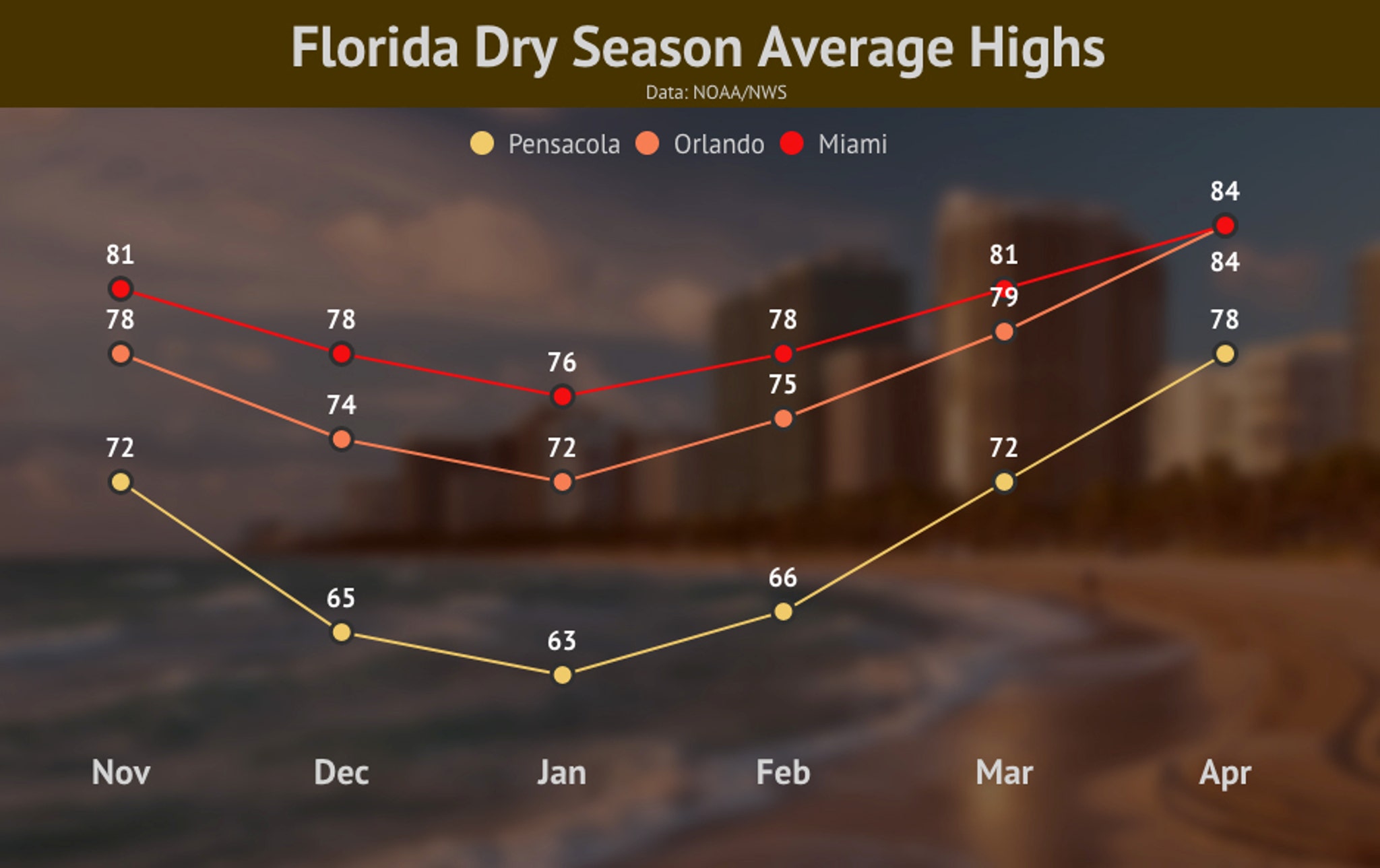 Florida Fall Weather Florida's Rainy Season Is Over, What's Next? | Weather.com