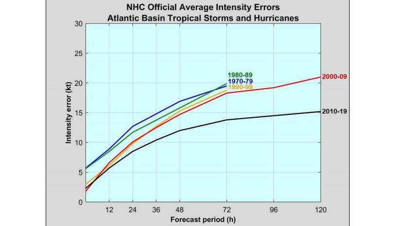 forecast-intensity-errors.jpg