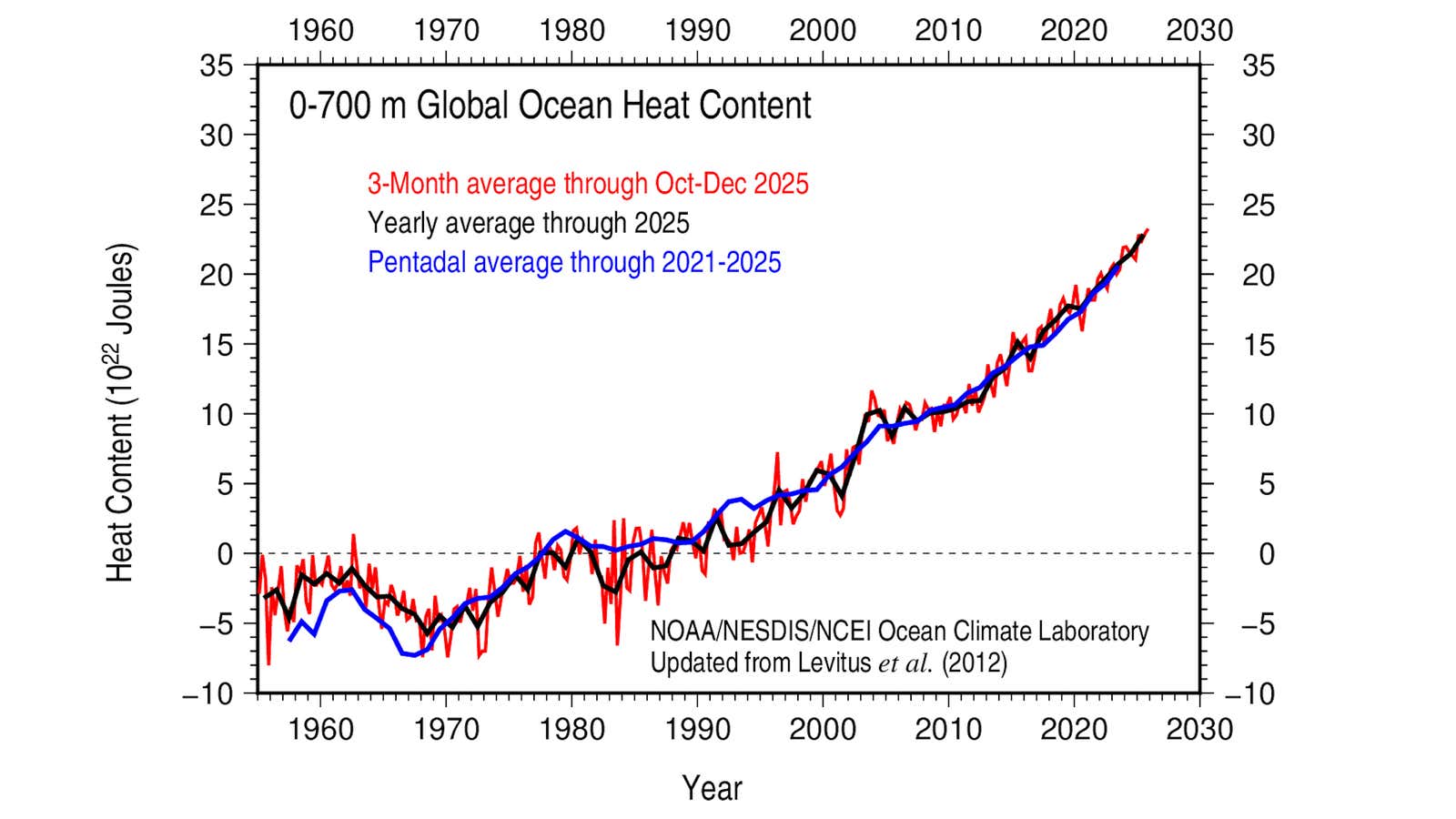 Heat Graph Patterns Earth's Oceans Just Set An All Time Heat Record | Weather.com