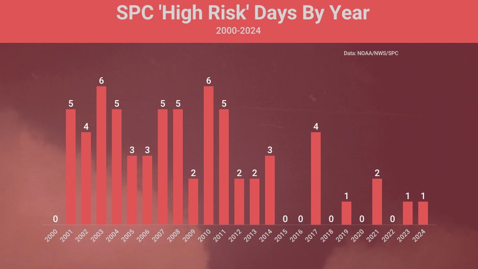 SPC high risk severe forecasts by year 2000 through 2024