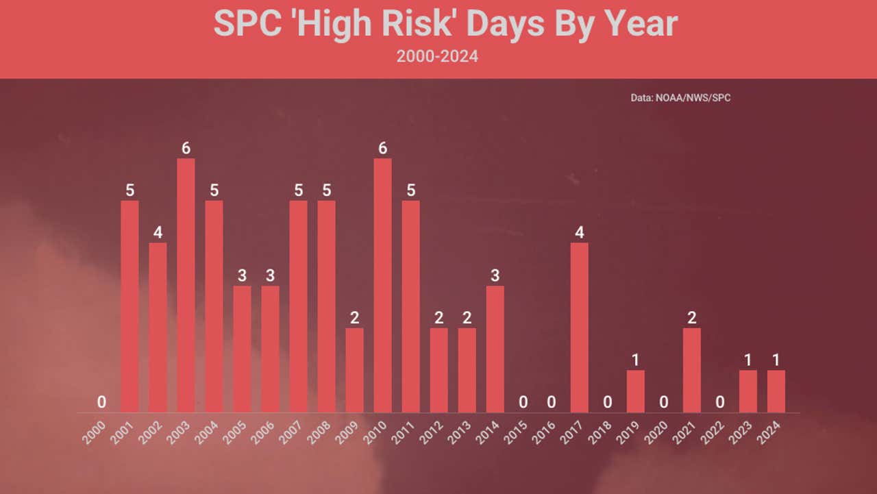 First Enhanced Risk Spc What Are 'High Risk' Severe Weather Outlooks? | Weather.com