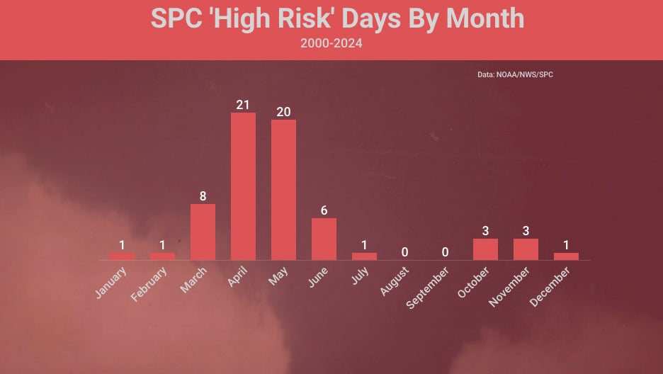 SPC high risk severe forecasts by month 2000 through 2024