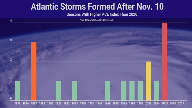 higher-ACE-than-2020-storms-postNov10.jpg