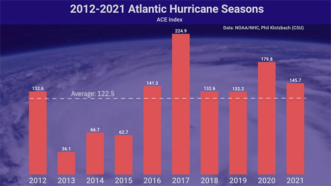 Atlantic hurricane season