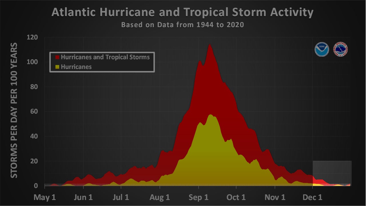 After hurricane season activity December January
