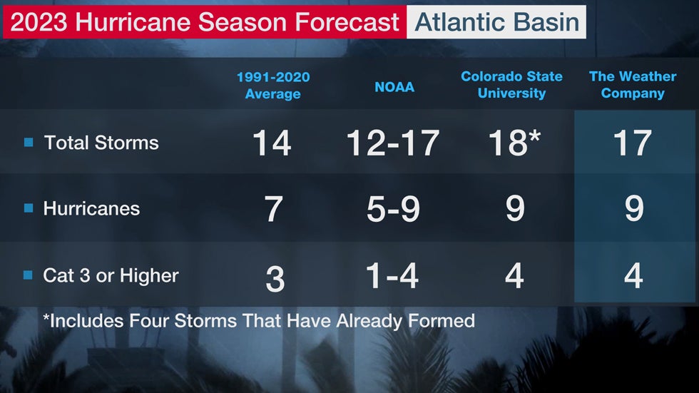 hurricane-season-forecast-csu-july.jpg