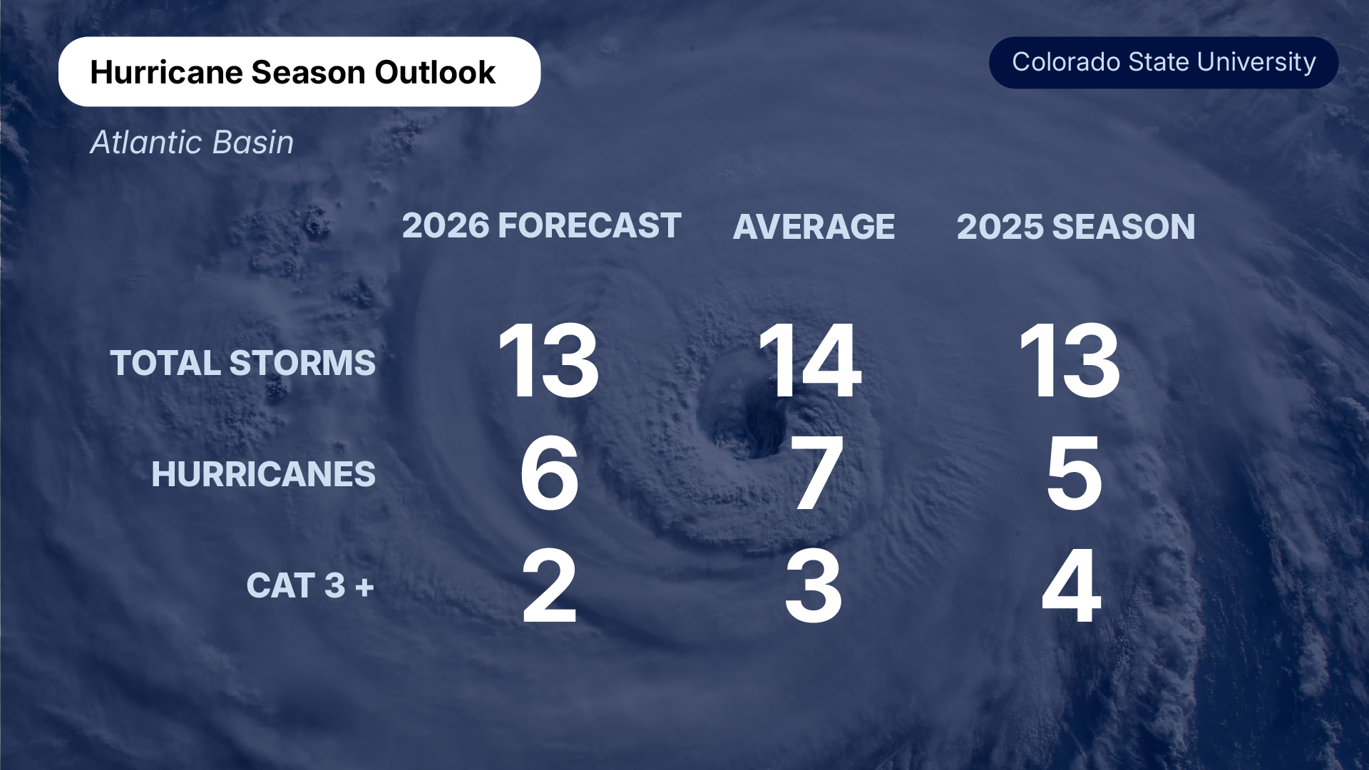 hurricane_season_outlook_2026_v2.png