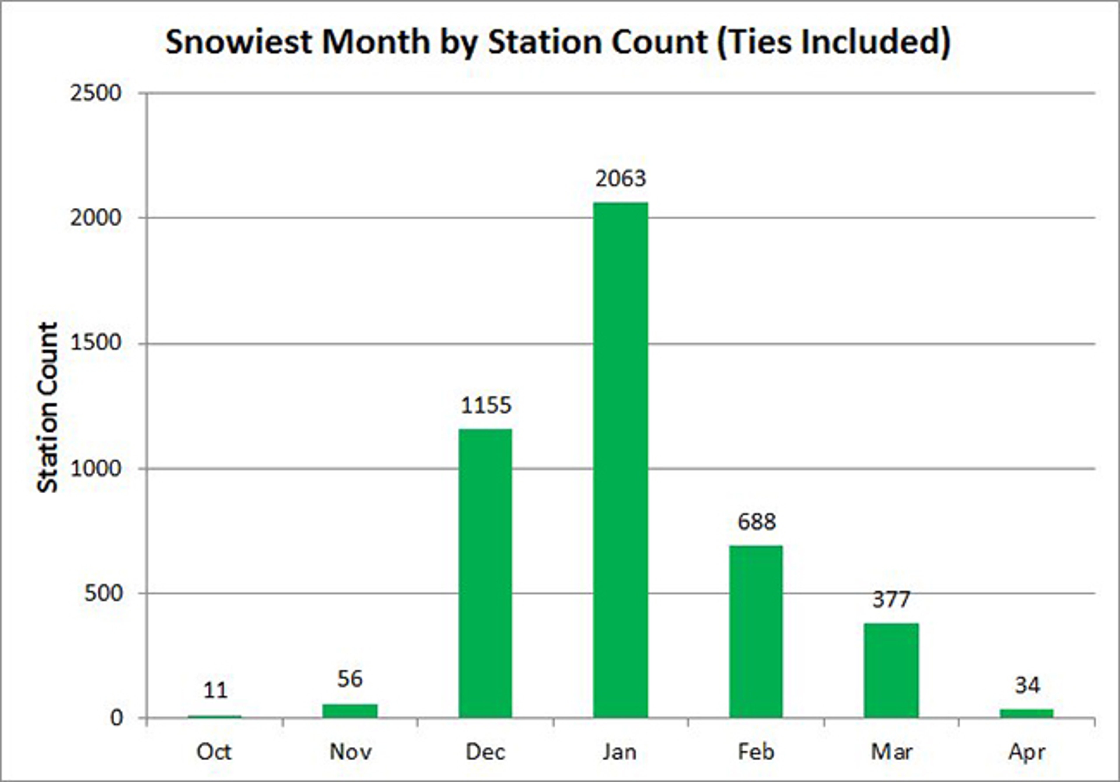 Histogram of the distribution of snowiest months of all U.S. reporting stations with at least 2 inches of snow. For example, March is the snowiest month for 377 reporting stations. In the case of a tie for the snowiest month, each tied month is counted for each station.