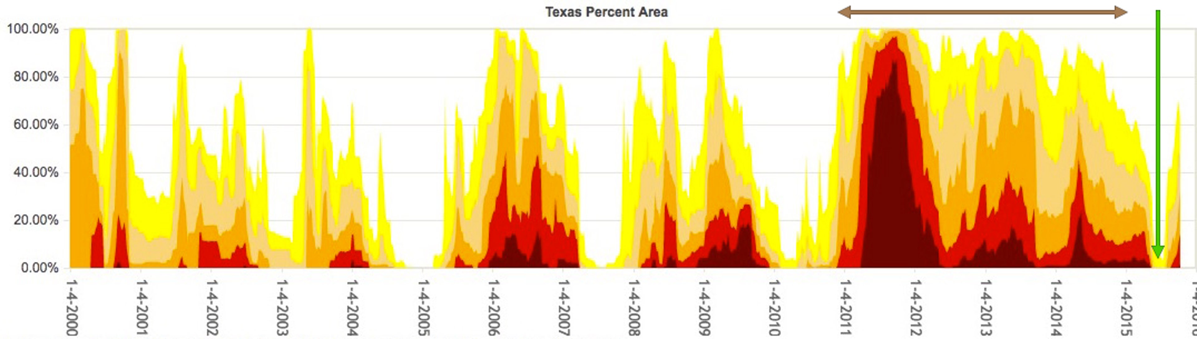 Texas percent areal coverage of dry (yellow), moderate (light tan), severe (dark tan), extreme (red) and exceptional drought (brown) in Texas since 2000. Brown arrow denotes 2010-2015 drought. Green arrow denotes late spring heavy rain ending drought.