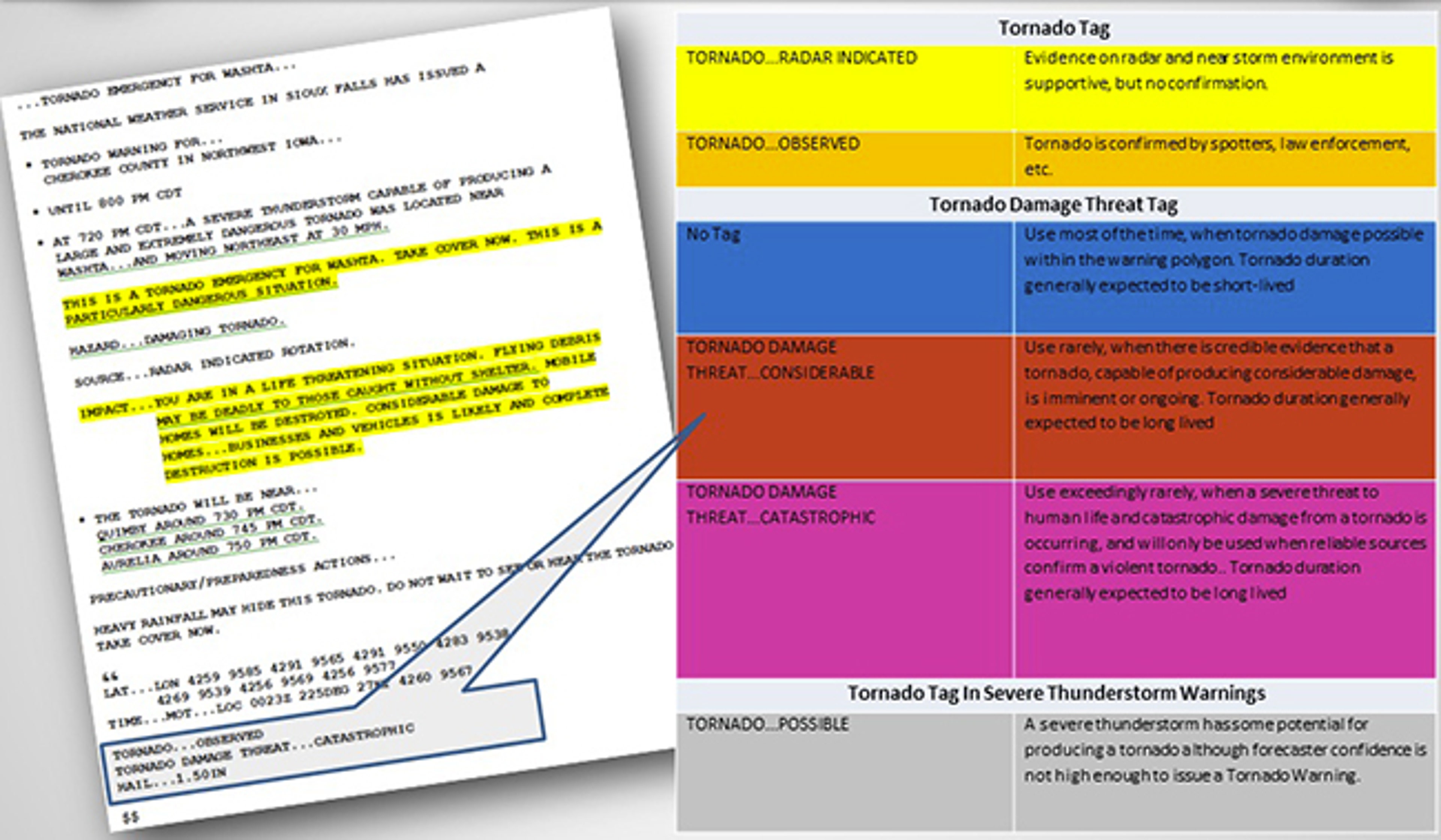 National Weather Service impact-based warning tags. (NOAA/NWS)