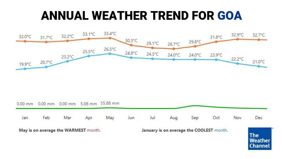 Weather in Goa: Annual Temperature, Rainfall Trends for Goa