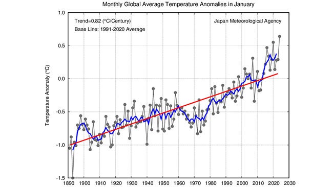 Record warmest January 2024