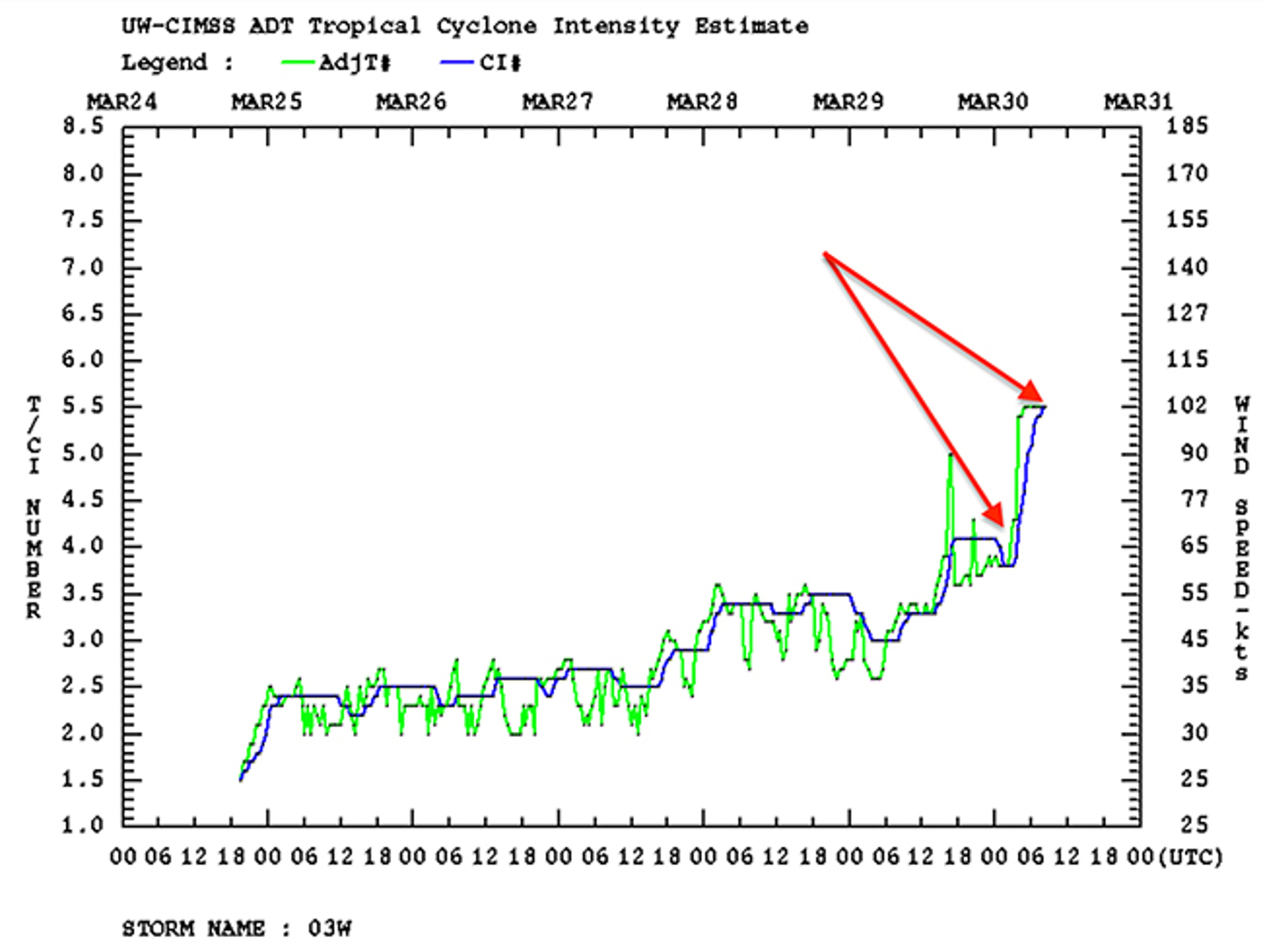 Estimated intensity time series for Typhoon Jelawat ending in the morning (U.S. EDT) of Mar. 30, 2018. Jelawat's rapid intensification is highlighted by the red arrows. 