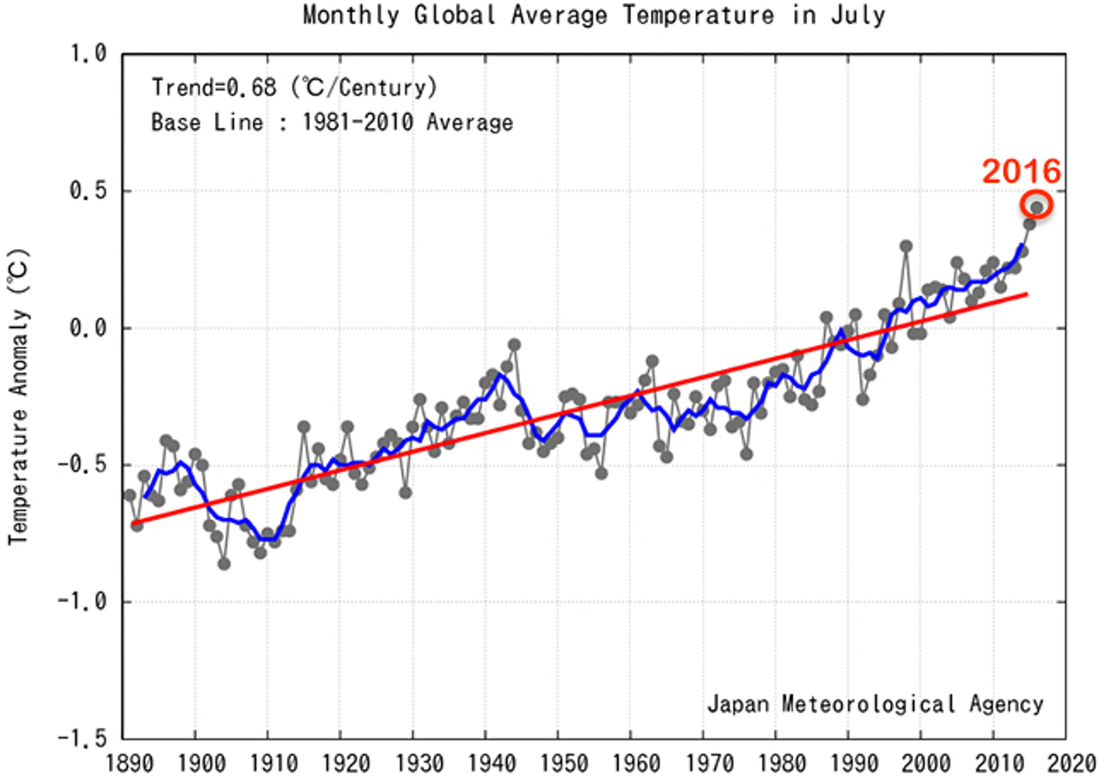 July global temperature anomalies (degrees Celsius) relative to a 1981-2010 average since 1891. The blue line is a five-year running mean while the red line is the long-term trend.
