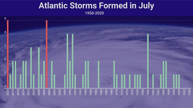 july-NS-since-1950.jpg