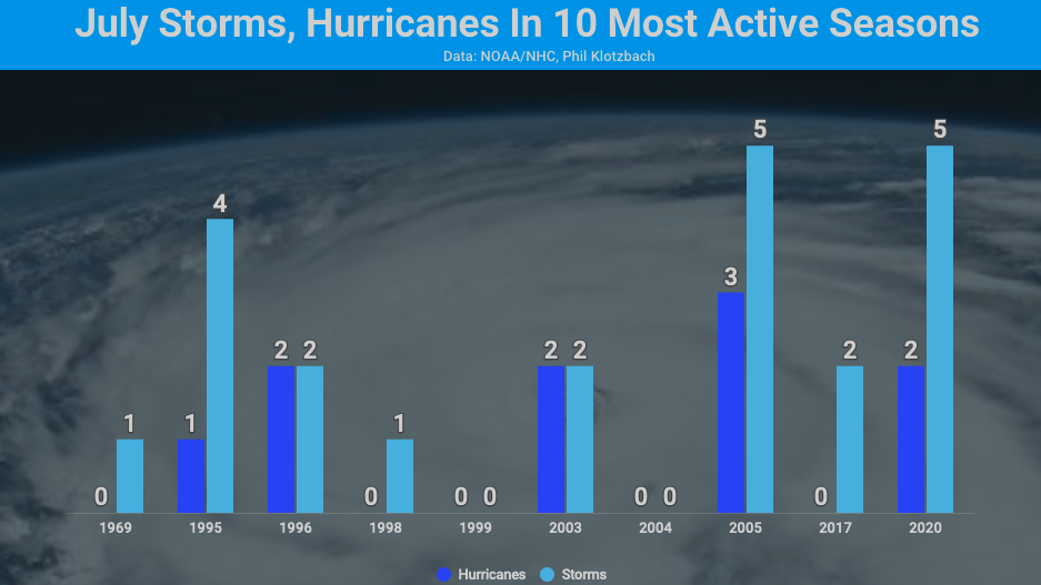 july-storms-hur-10-active-seasons-bars.png