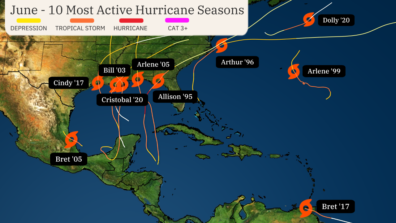Hurricane season June July