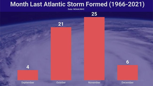last-atl-storm-formed-month-1966-2021.jpg
