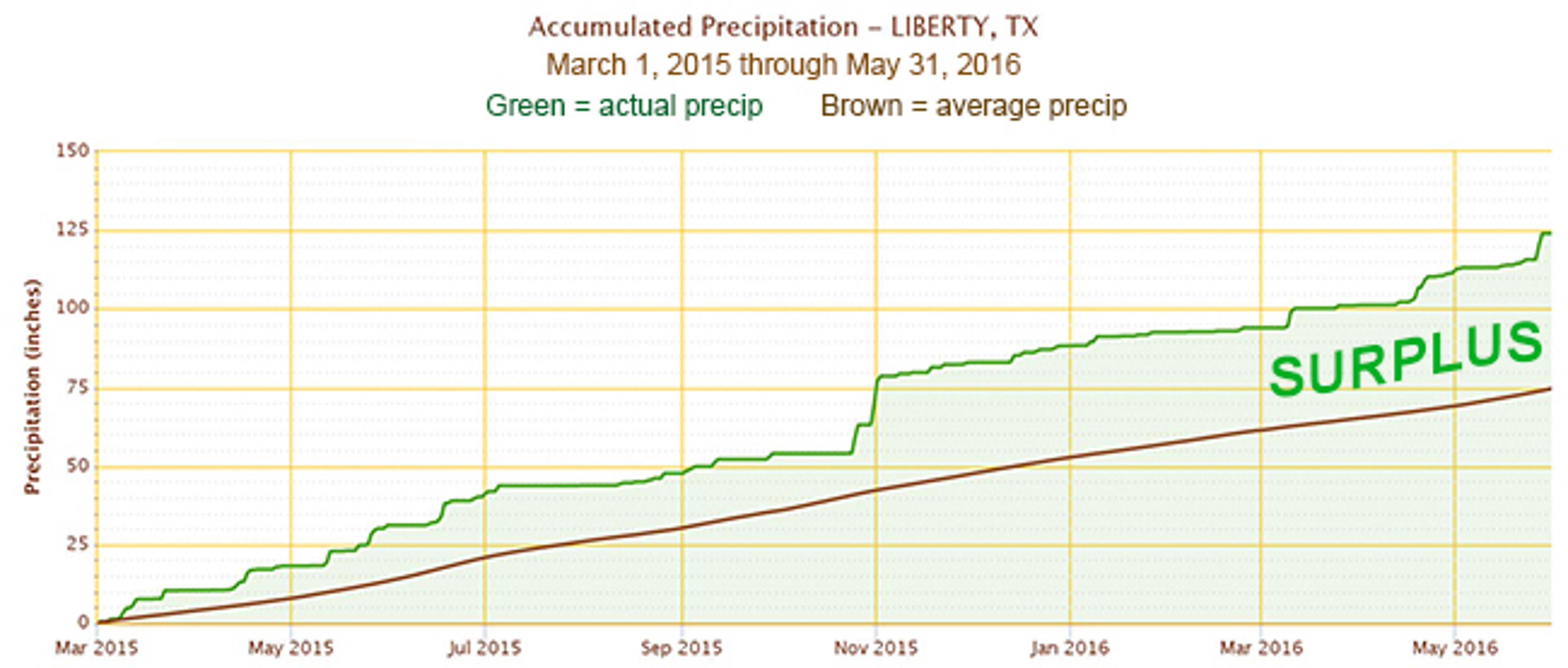 Graph of accumulated precipitation (green line) and average precipitation (brown line) from March 1, 2015 through May 31, 2016, in Liberty, Texas. The 15-month precipitation surplus in Liberty, Texas, by May 31, 2016, was 49.38 inches. 