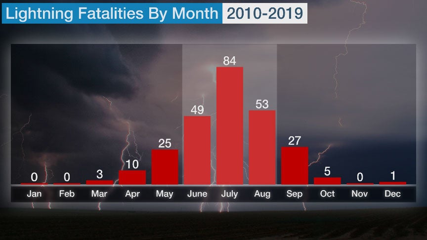 lightning_deaths_month.jpg
