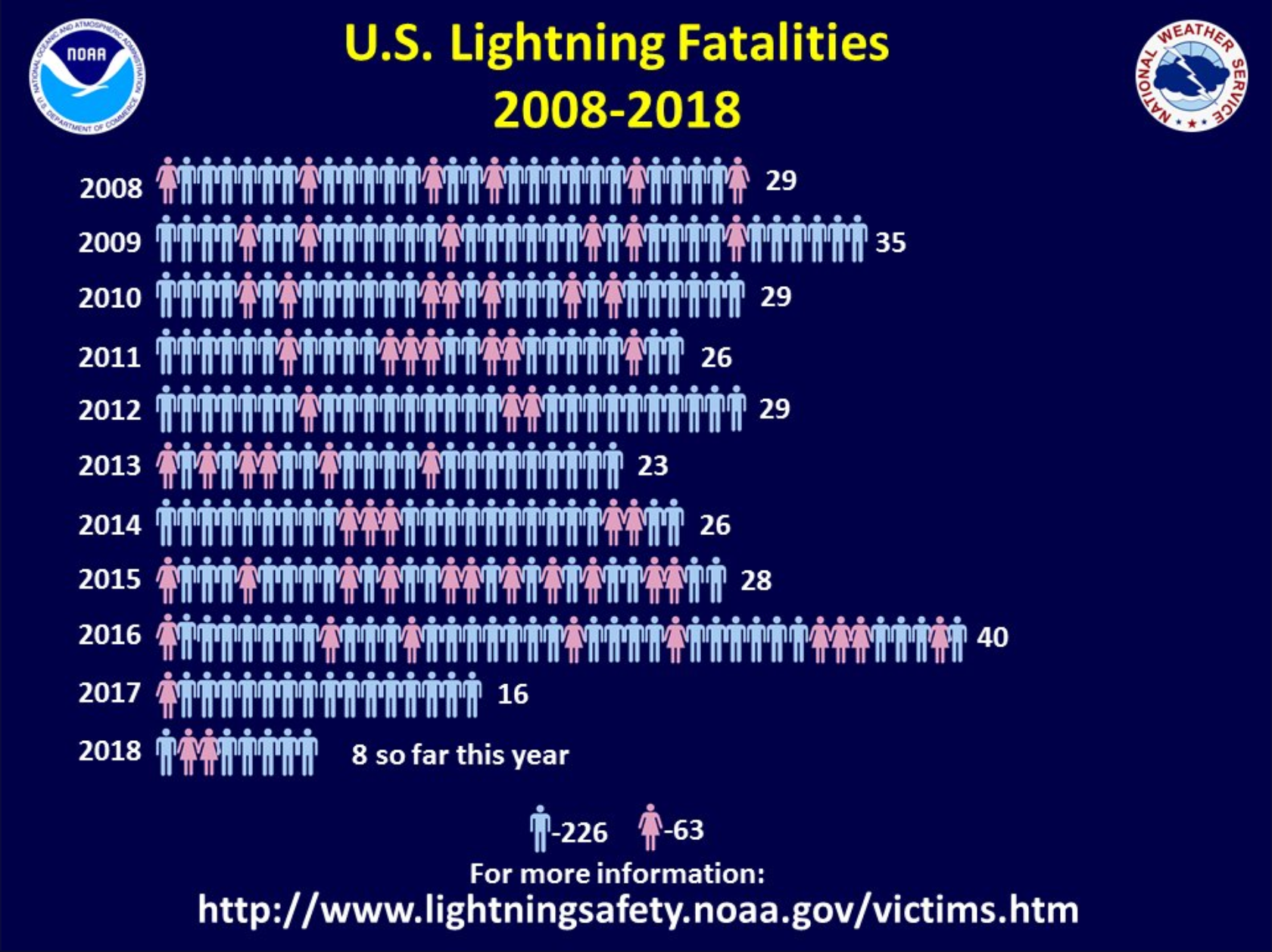 Lightning strike deaths since 2008 in the United States. 