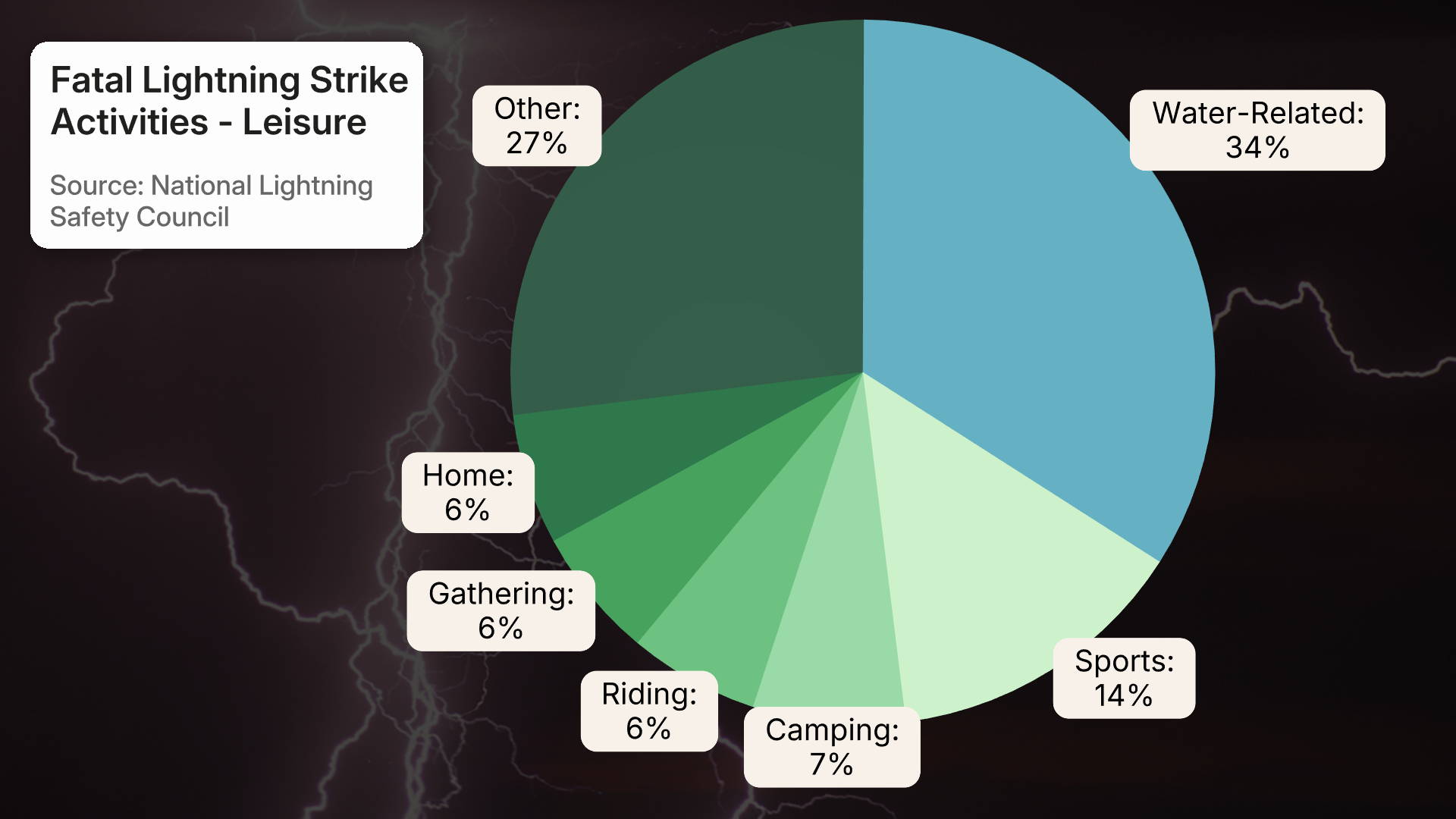 lightning_strike_statistics.png
