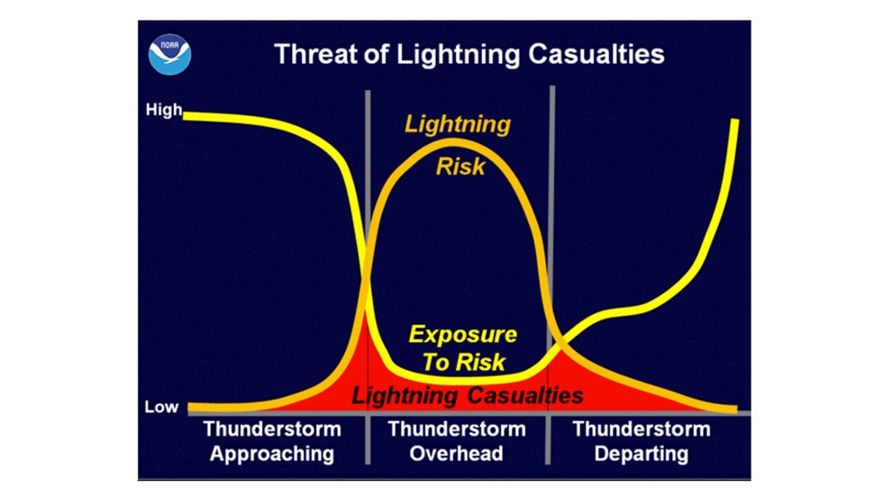 lightningcasualtiesnoaa.jpg