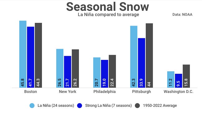 La Nina snow cities