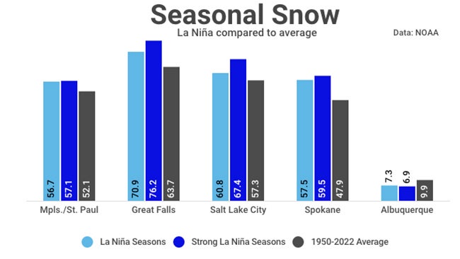 La Nina snow cities