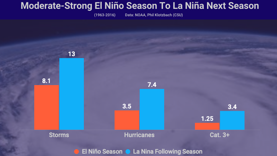 La Ni&ntilde;a after El Ni&ntilde;o hurricane season