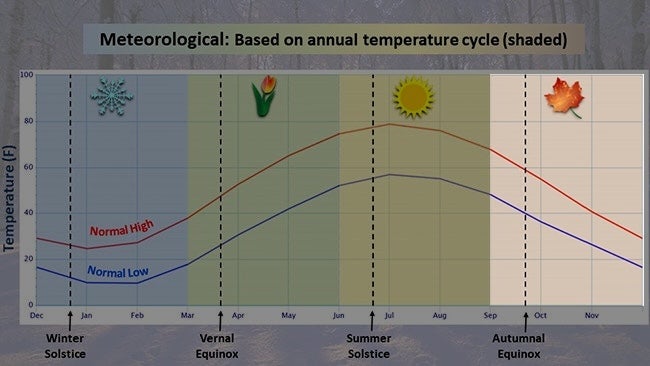 Meteorological Fall Starts Sunday; Here's Why It's Different | Weather ...
