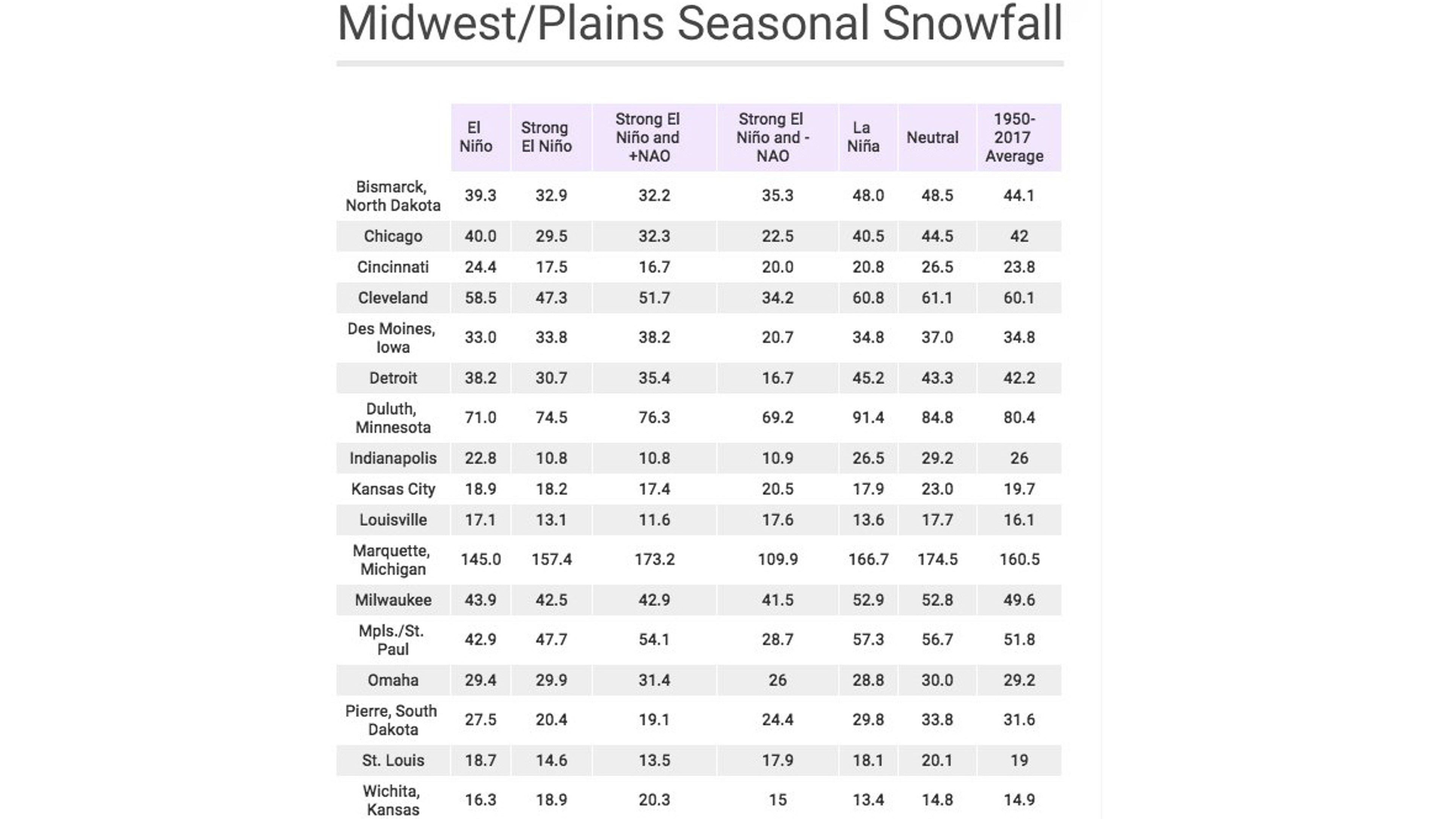 Seasonal snowfall from 1950 to 2017, broken down by El Niño, La Niña and neutral (neither El Niño nor La Niña) seasons, as well as those stronger El Niño seasons with a dominant positive (+) or negative (-) North Atlantic Oscillation.