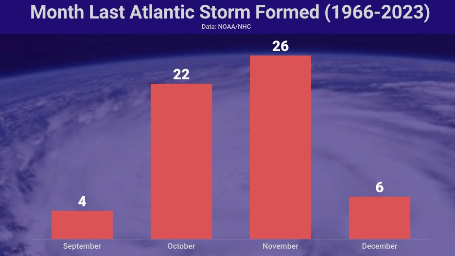 month-last-storm-formed-1966-2023.jpg
