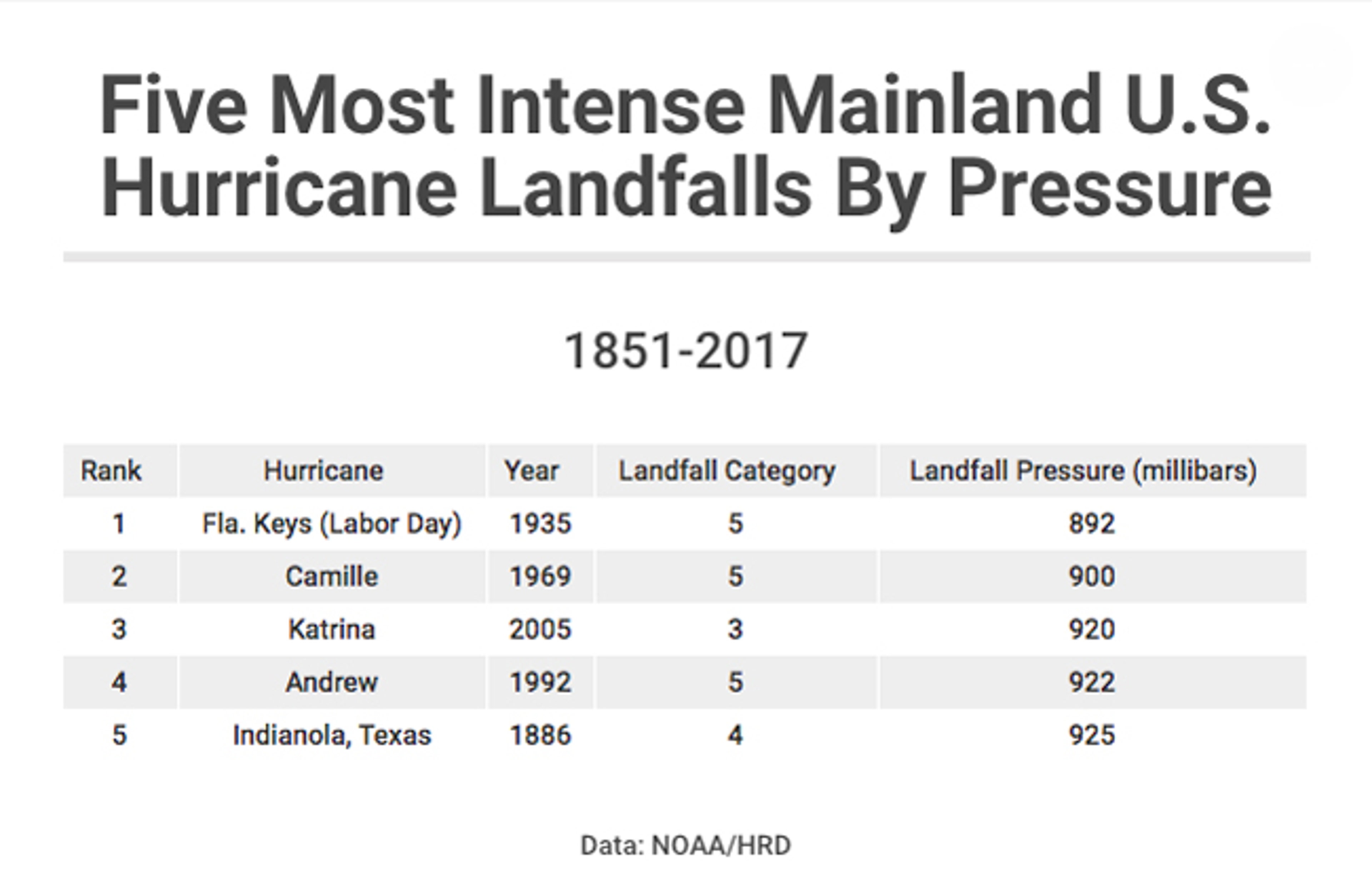 As measured by minimum central pressure at landfall, here are the most intense continental U.S. hurricane landfalls from 1851-2017.