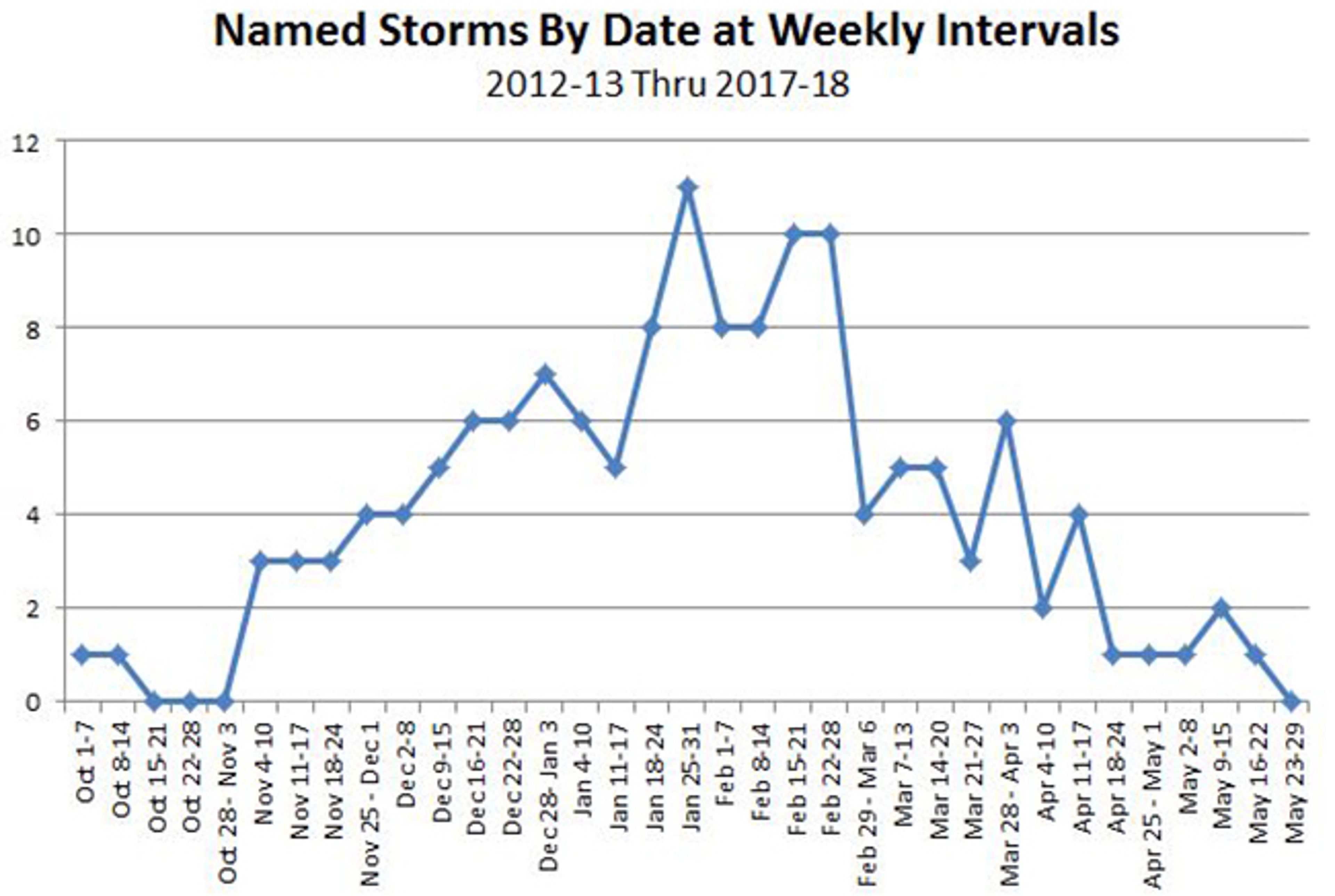 Named winter storms at weekly intervals from 2012-13 through 2017-18.