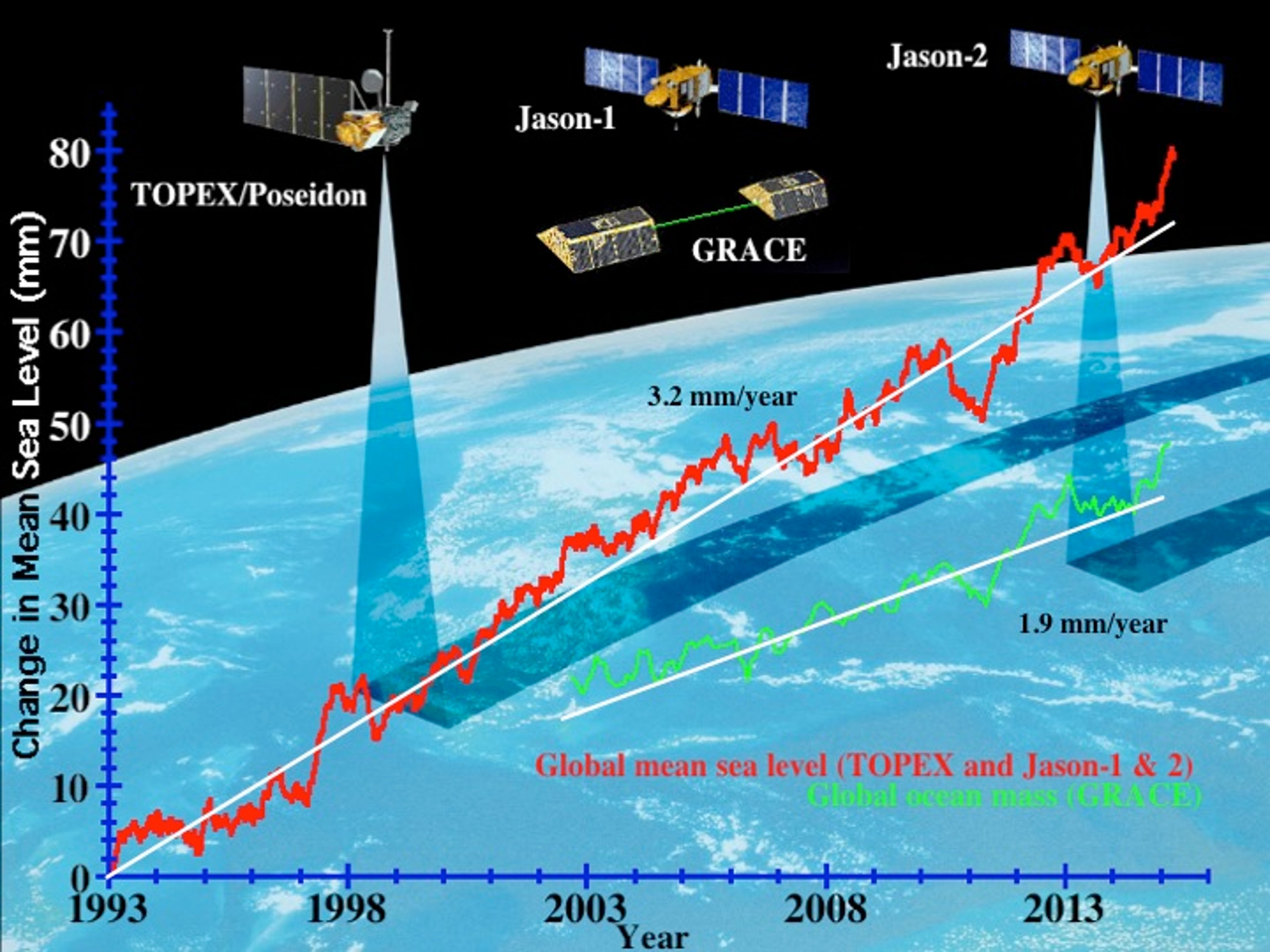 Global sea level has been measured accurately and continuously by satellites since 1993.
