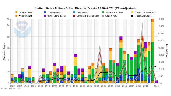 ncei-billions-graph.jpg