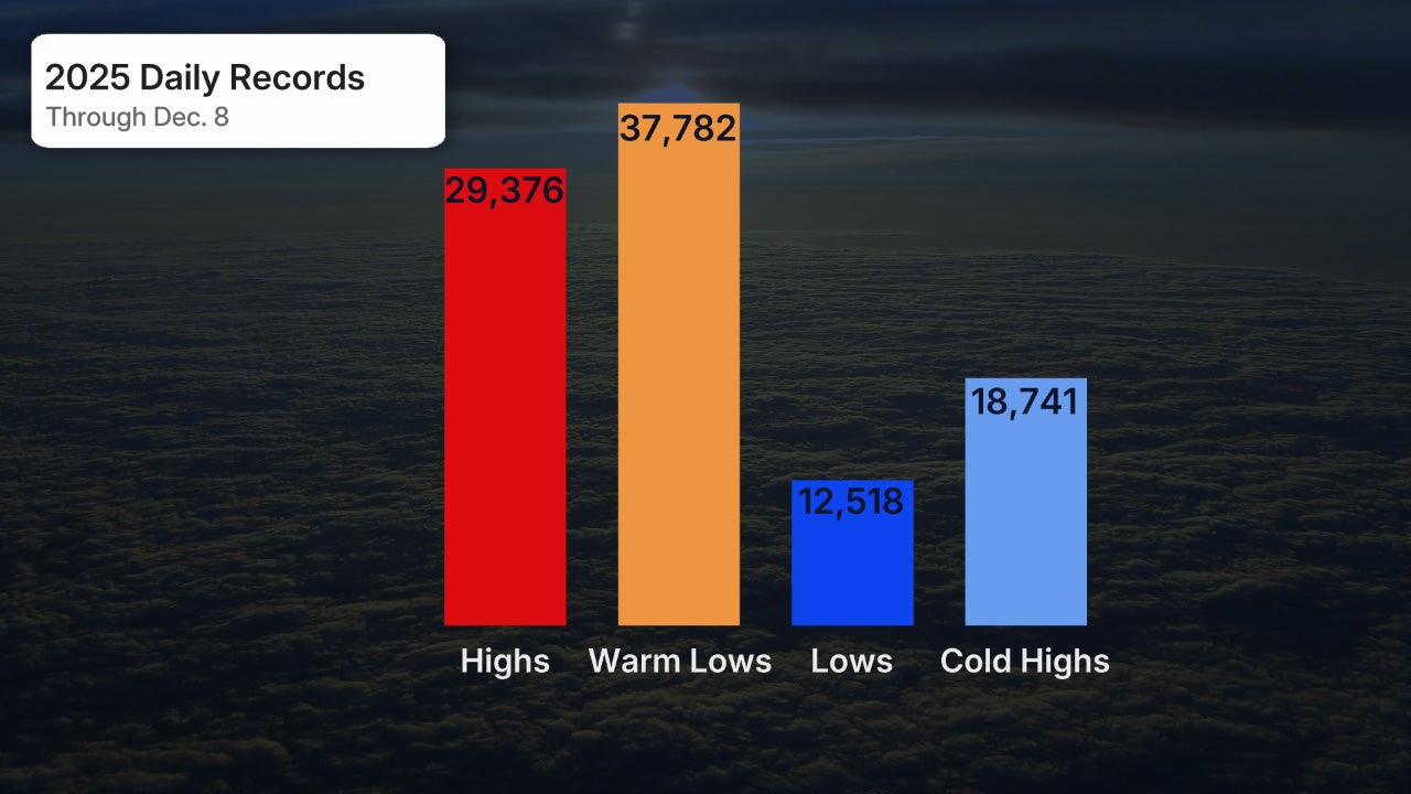 ncei-daily-records-YTD-8dec2025.jpg