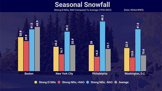 Northeast snow El Ni&ntilde;o
