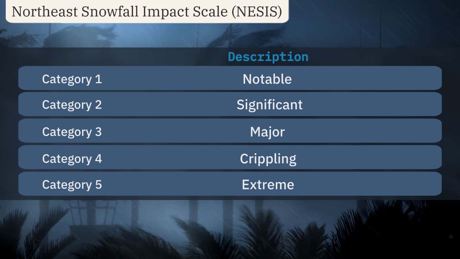 Snow Intensity Scale There's A Peak Time For Major Northeast Snowstorms | Weather.com