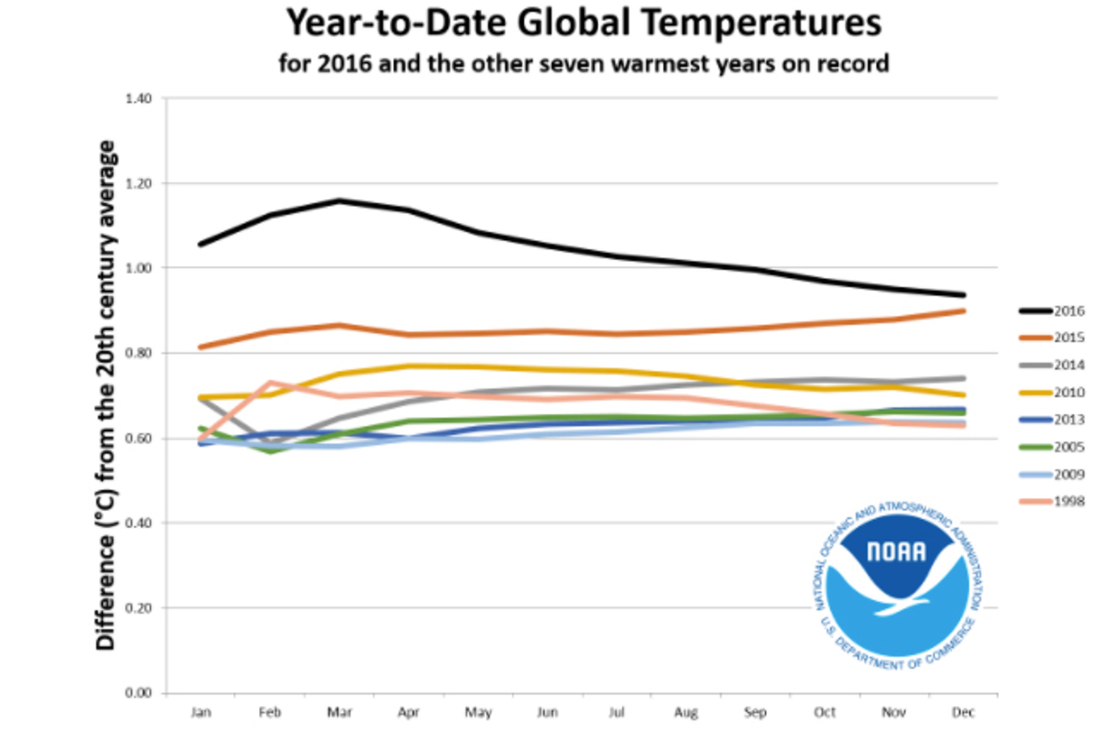 2016 (black trace) compared to the previous warmest seven years on record.