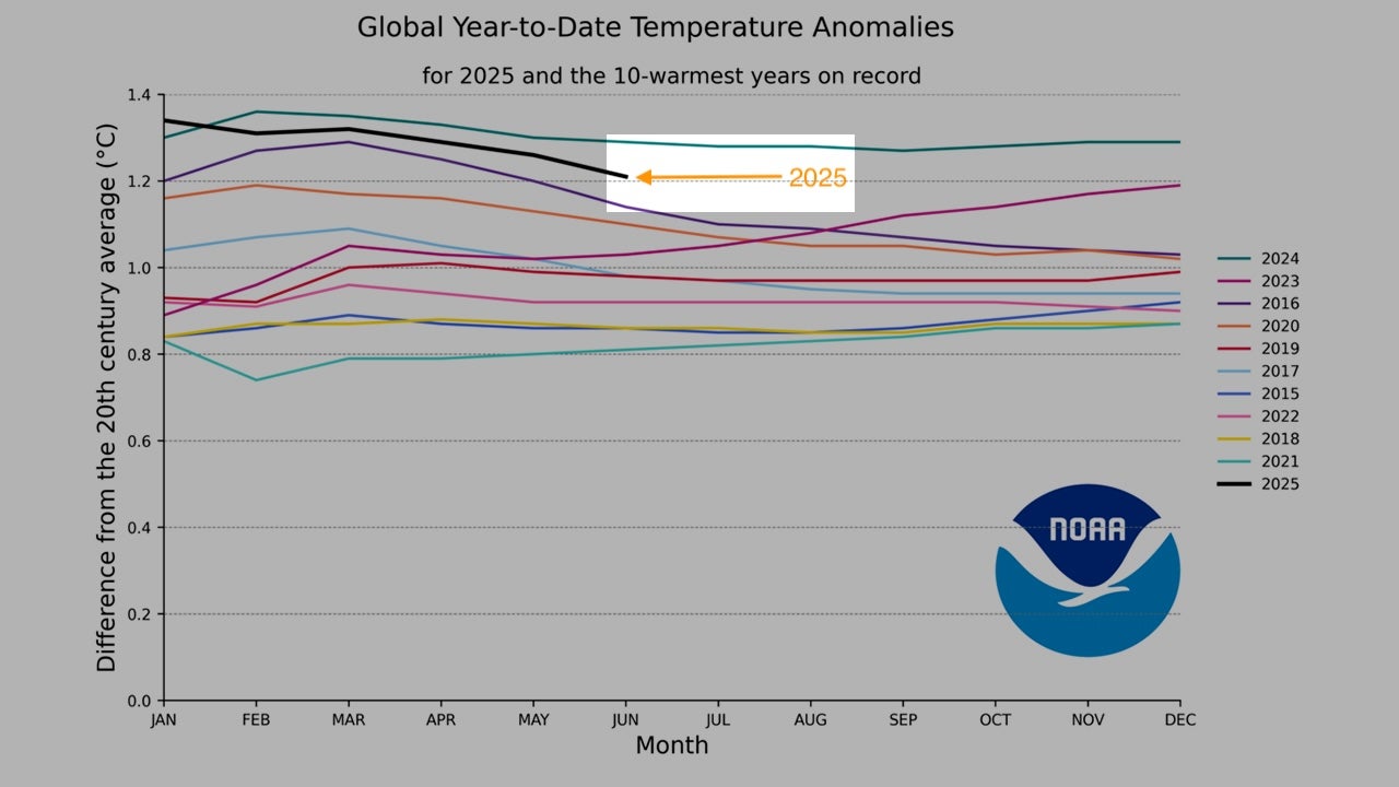 2025 Pacing To Be Earth's Second Warmest Year, Report Says | Weather.com