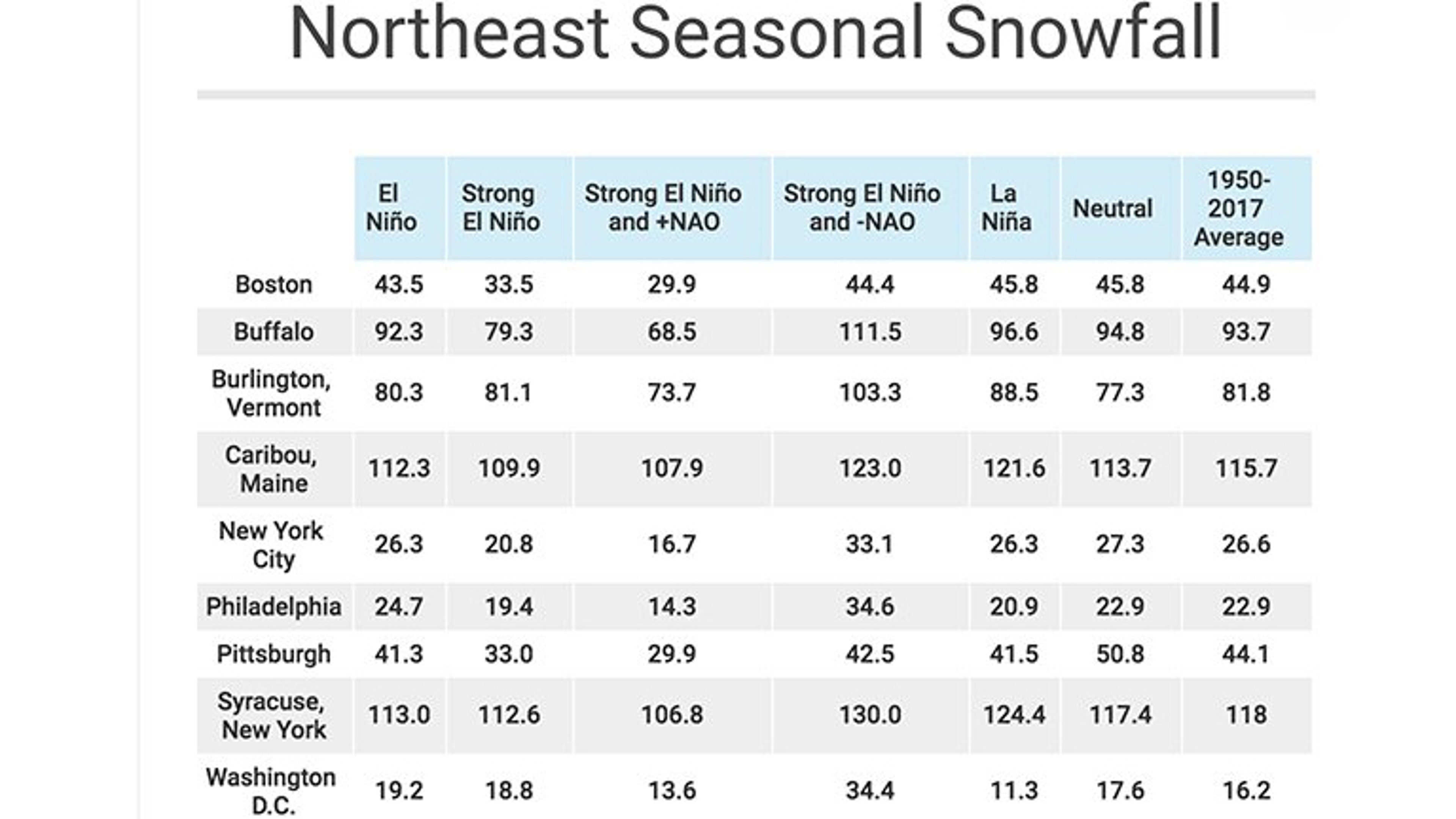 Seasonal snowfall from 1950 to 2017, broken down by El Niño, La Niña and neutral (neither El Niño nor La Niña) seasons, as well as those stronger El Niño seasons with a dominant positive (+) or negative (-) North Atlantic Oscillation. 