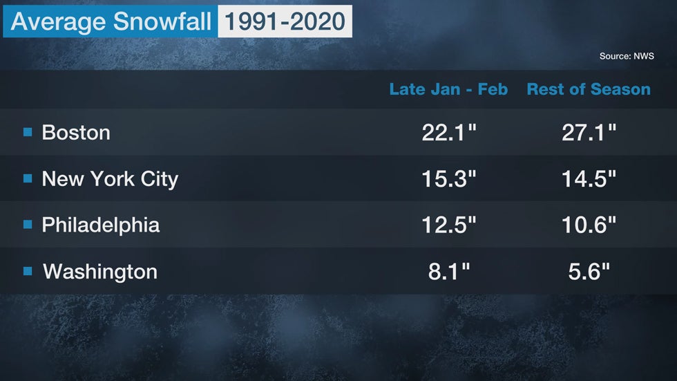 northeast-snow-avg-late-jan-feb-cities.jpg