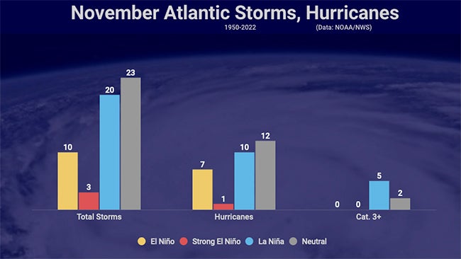 El Niño Could Impact November In Hurricane Season | Weather.com