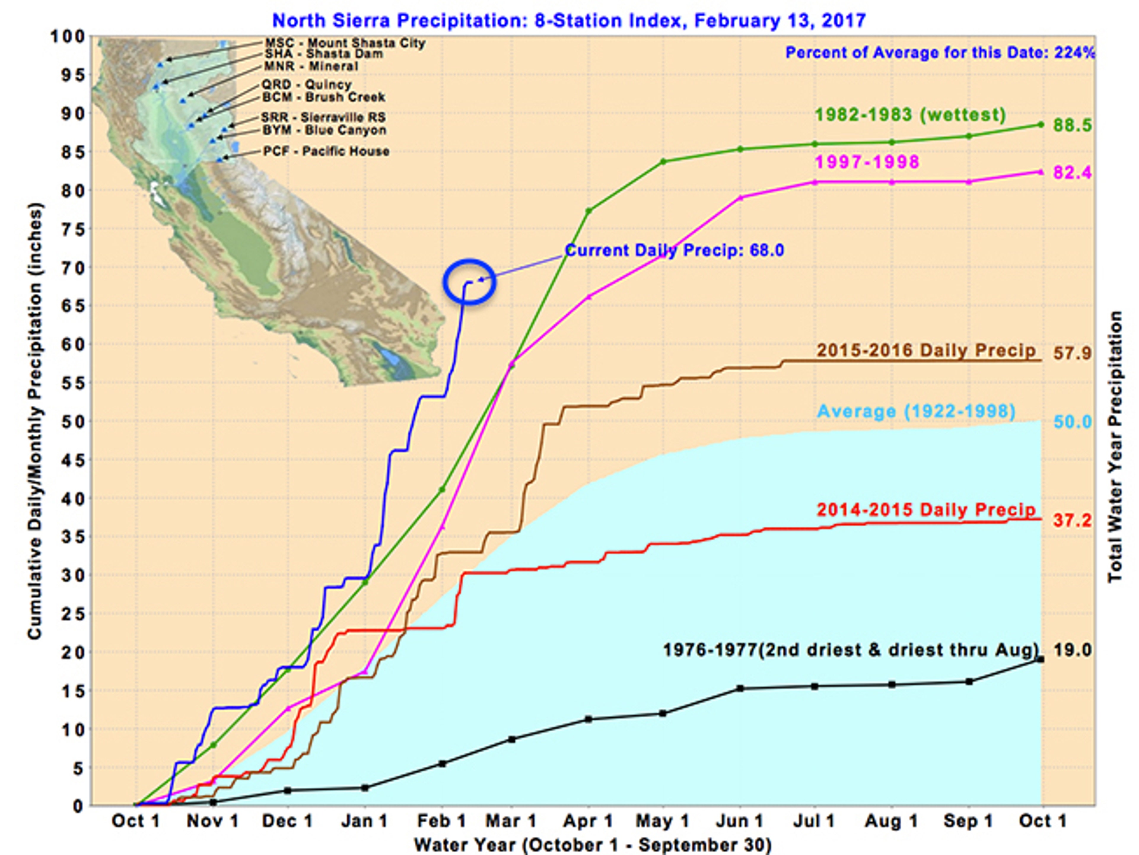 Northern Sierra precipitation water year-to-date from Oct. 1 through Feb. 12, 2017 (in blue trace, with latest value circled). Previous water year is shown in brown. Average is in light blue shading. The two wettest water years on record, both during strong El Ni&ntilde;os, are shown in green (1982-1983) and purple (1997-1998).